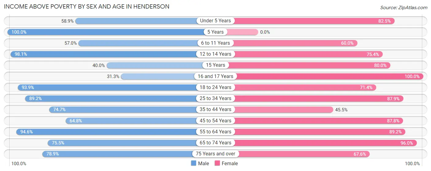 Income Above Poverty by Sex and Age in Henderson