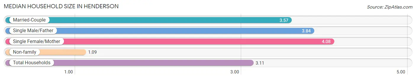 Median Household Size in Henderson