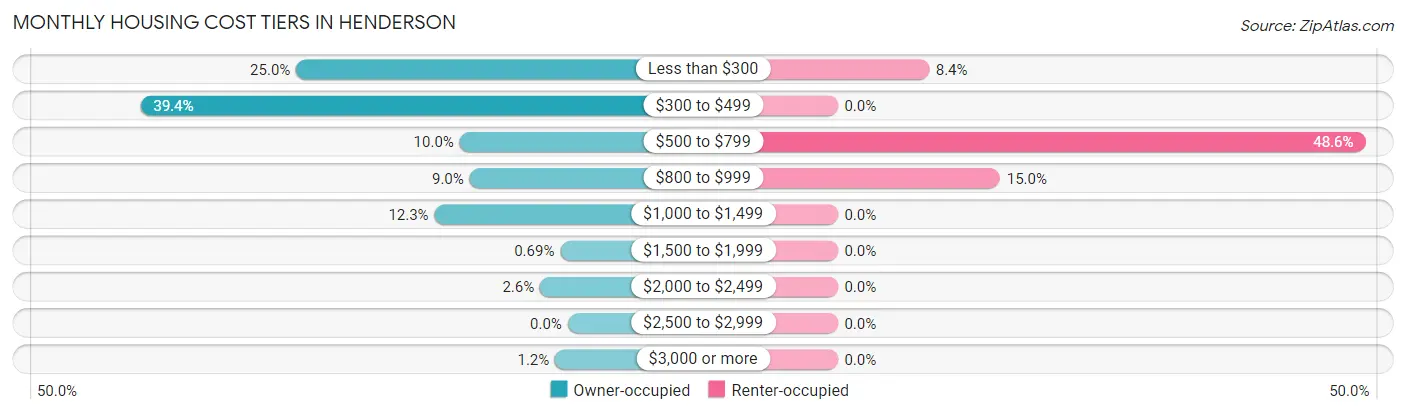 Monthly Housing Cost Tiers in Henderson