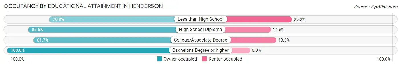 Occupancy by Educational Attainment in Henderson