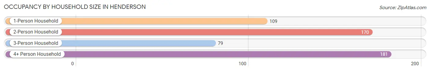 Occupancy by Household Size in Henderson