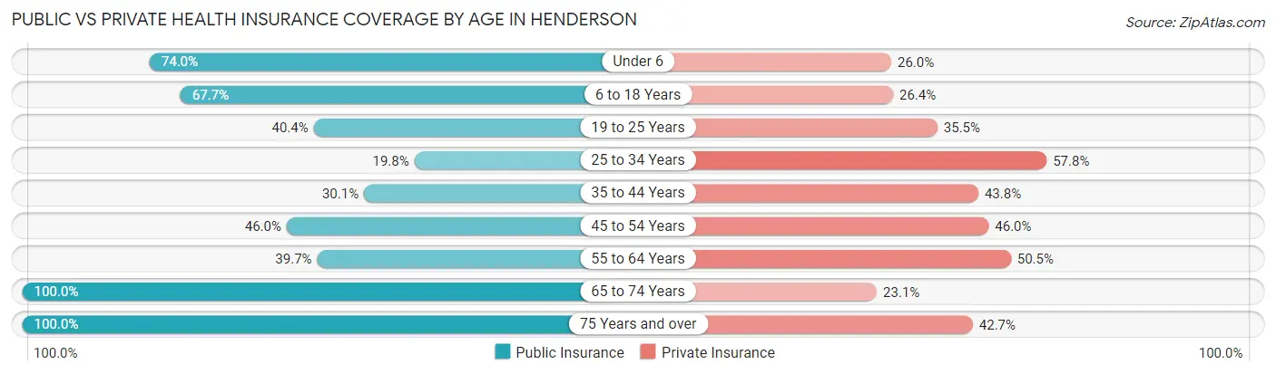 Public vs Private Health Insurance Coverage by Age in Henderson