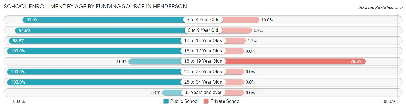 School Enrollment by Age by Funding Source in Henderson