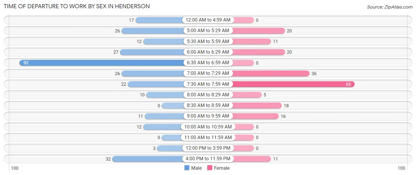 Time of Departure to Work by Sex in Henderson