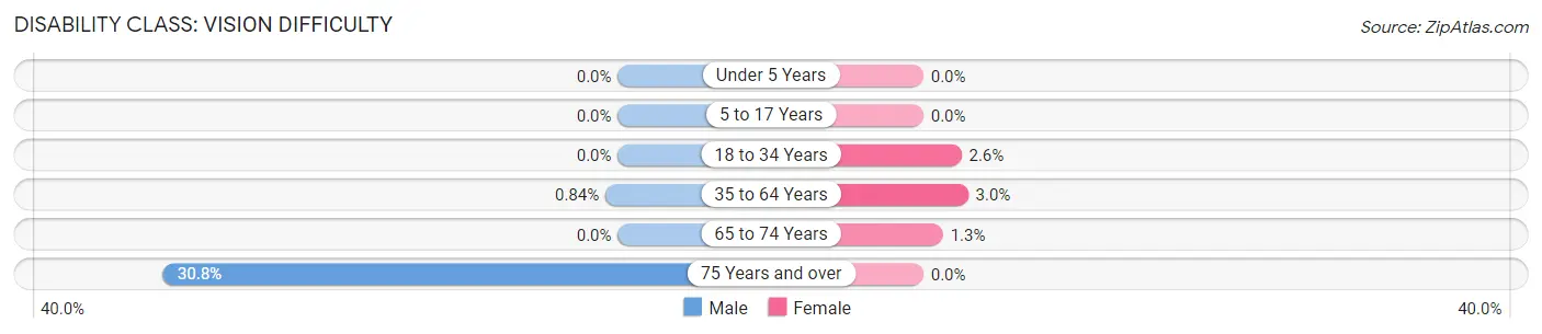 Disability in Henderson: <span>Vision Difficulty</span>