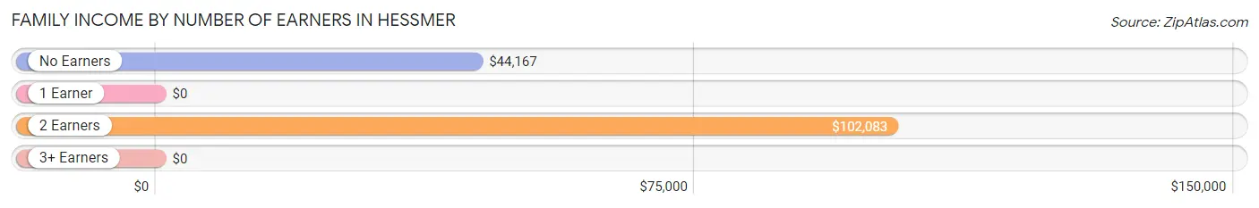 Family Income by Number of Earners in Hessmer