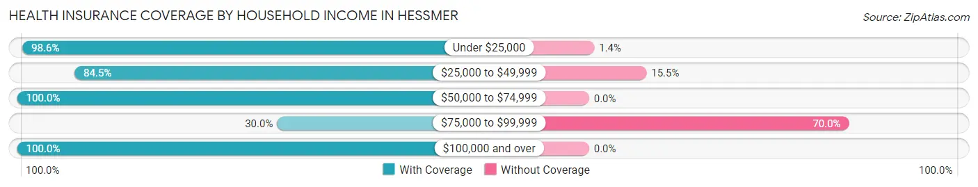Health Insurance Coverage by Household Income in Hessmer