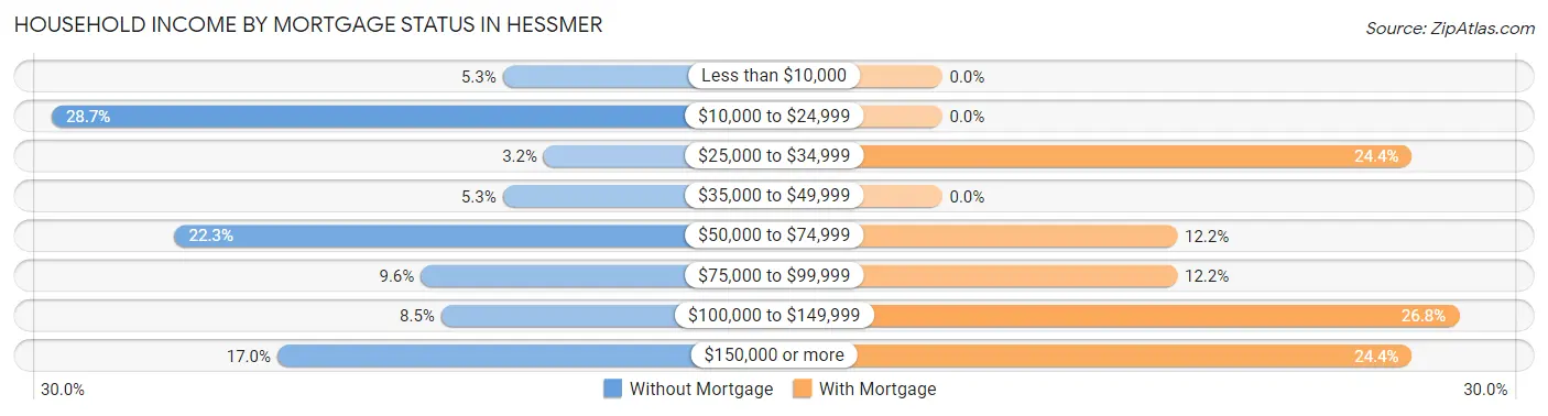 Household Income by Mortgage Status in Hessmer