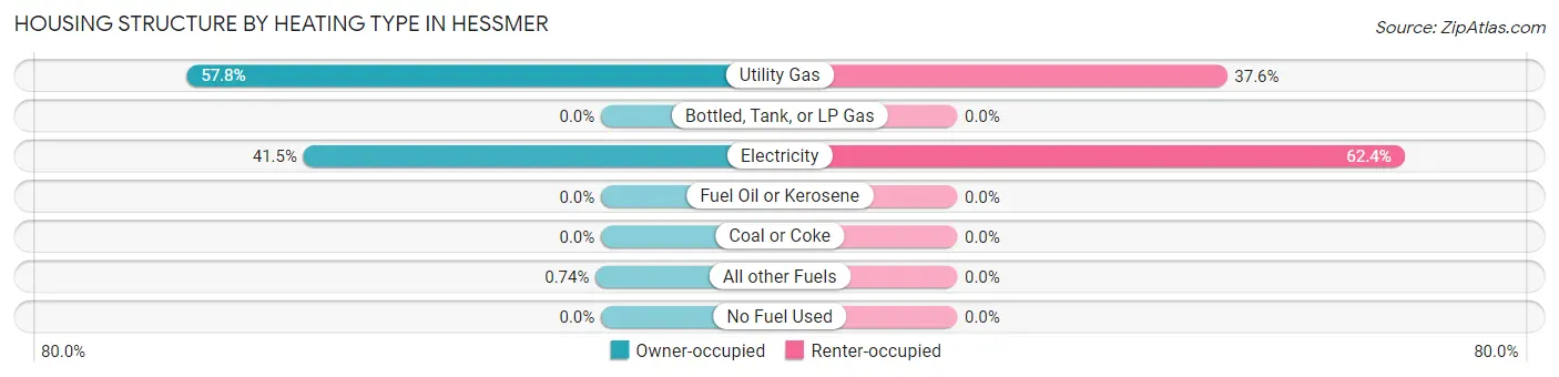 Housing Structure by Heating Type in Hessmer