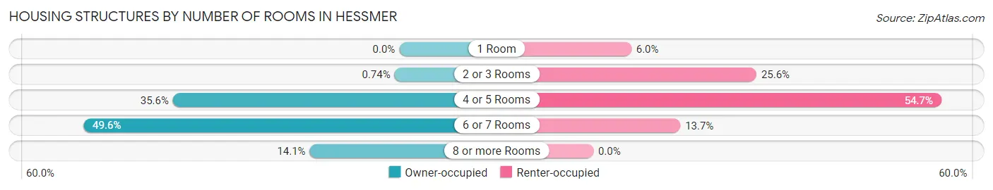 Housing Structures by Number of Rooms in Hessmer