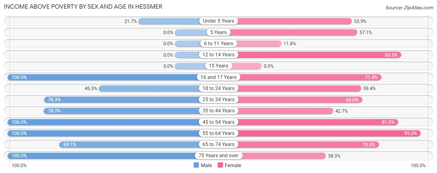 Income Above Poverty by Sex and Age in Hessmer