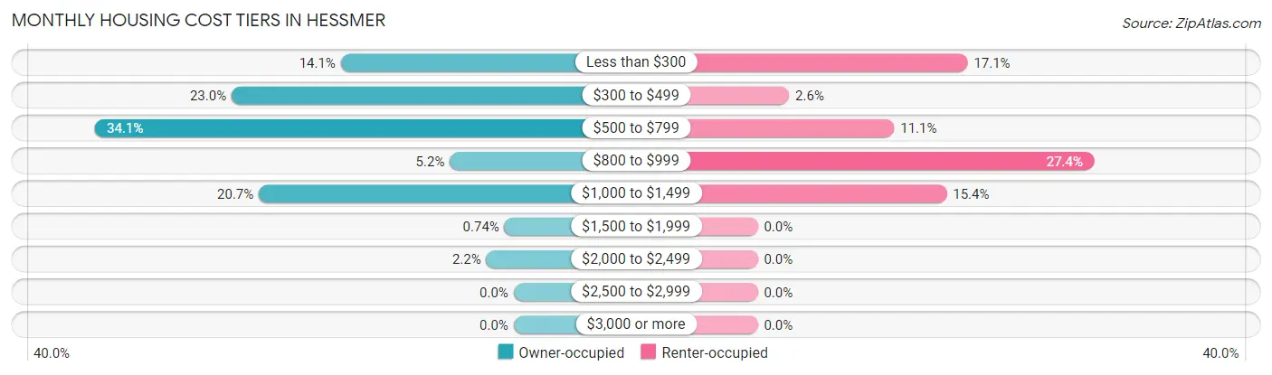 Monthly Housing Cost Tiers in Hessmer