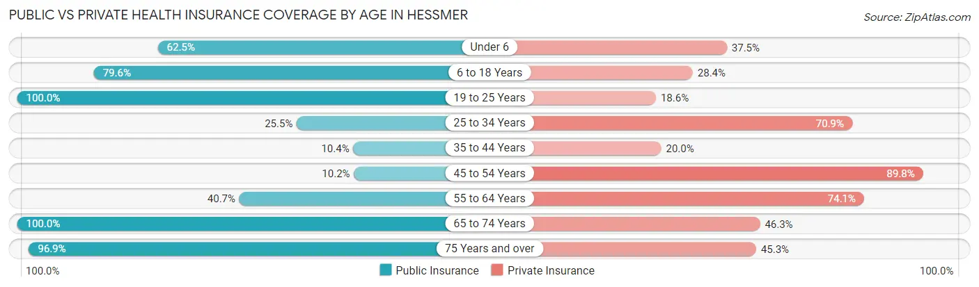 Public vs Private Health Insurance Coverage by Age in Hessmer