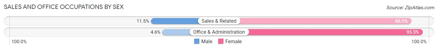 Sales and Office Occupations by Sex in Hessmer