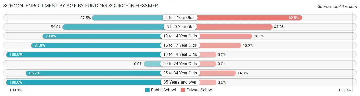 School Enrollment by Age by Funding Source in Hessmer