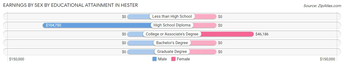 Earnings by Sex by Educational Attainment in Hester