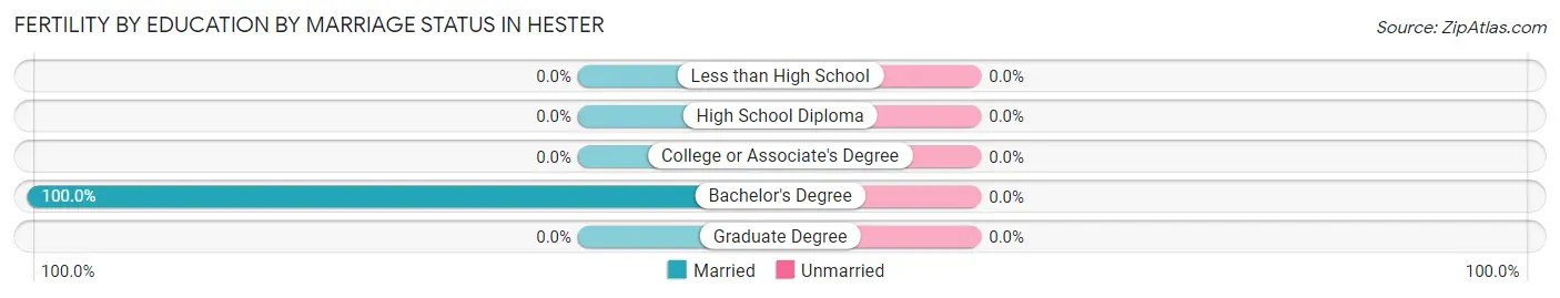 Female Fertility by Education by Marriage Status in Hester