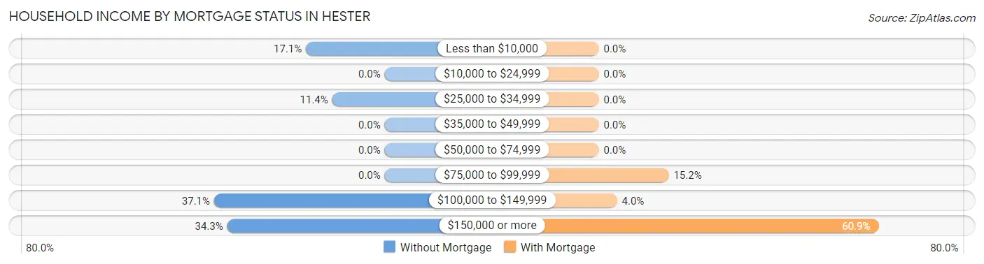 Household Income by Mortgage Status in Hester