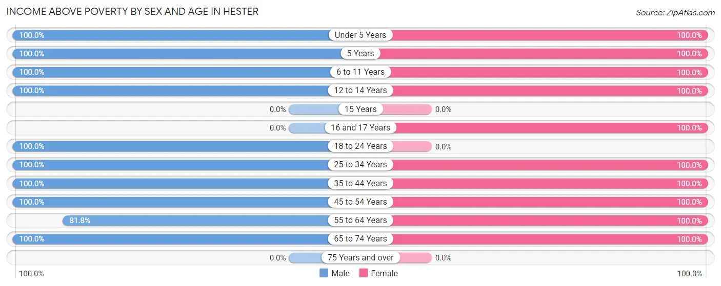 Income Above Poverty by Sex and Age in Hester