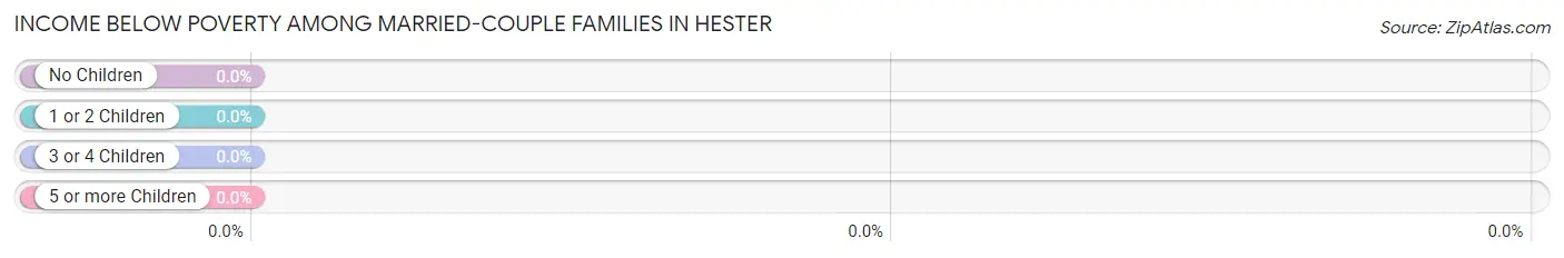 Income Below Poverty Among Married-Couple Families in Hester