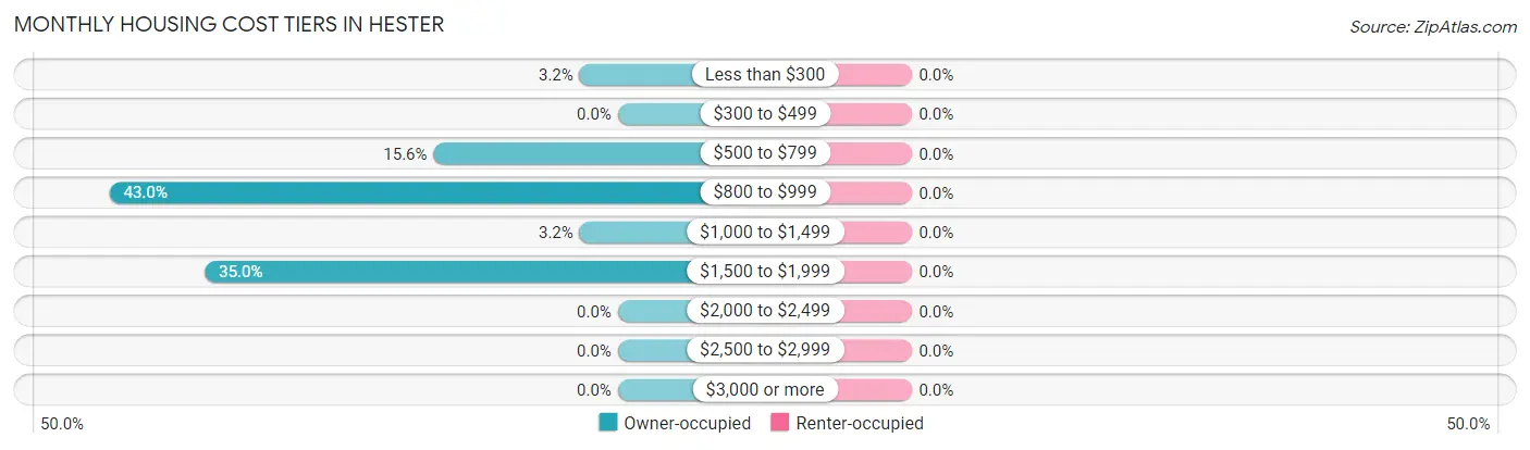 Monthly Housing Cost Tiers in Hester