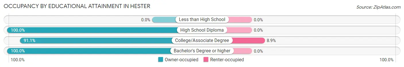 Occupancy by Educational Attainment in Hester