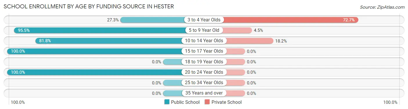 School Enrollment by Age by Funding Source in Hester