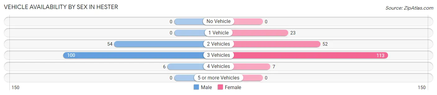 Vehicle Availability by Sex in Hester
