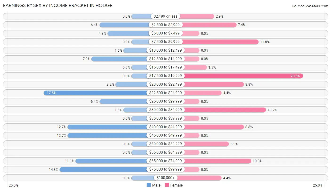 Earnings by Sex by Income Bracket in Hodge