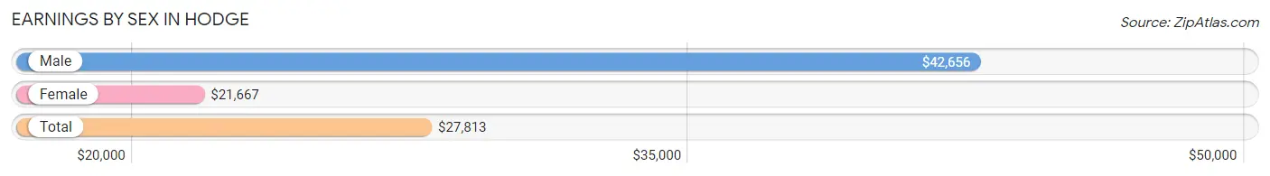 Earnings by Sex in Hodge