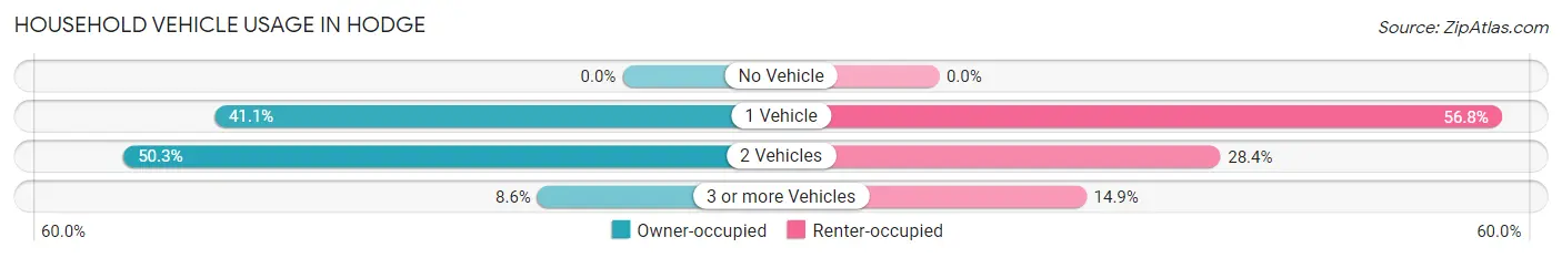 Household Vehicle Usage in Hodge