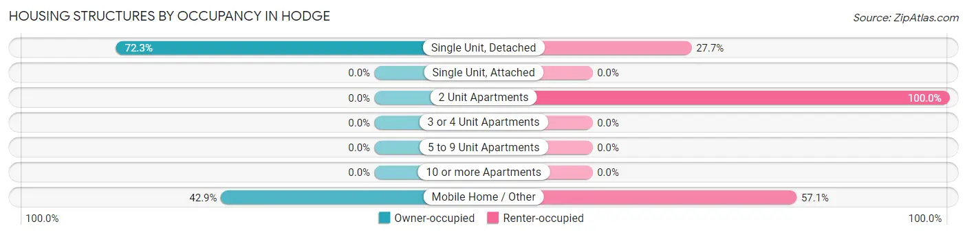 Housing Structures by Occupancy in Hodge