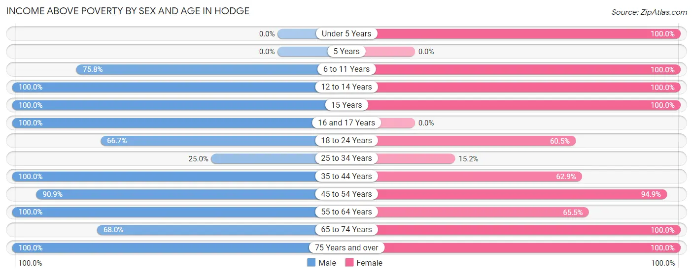 Income Above Poverty by Sex and Age in Hodge