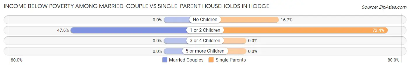 Income Below Poverty Among Married-Couple vs Single-Parent Households in Hodge
