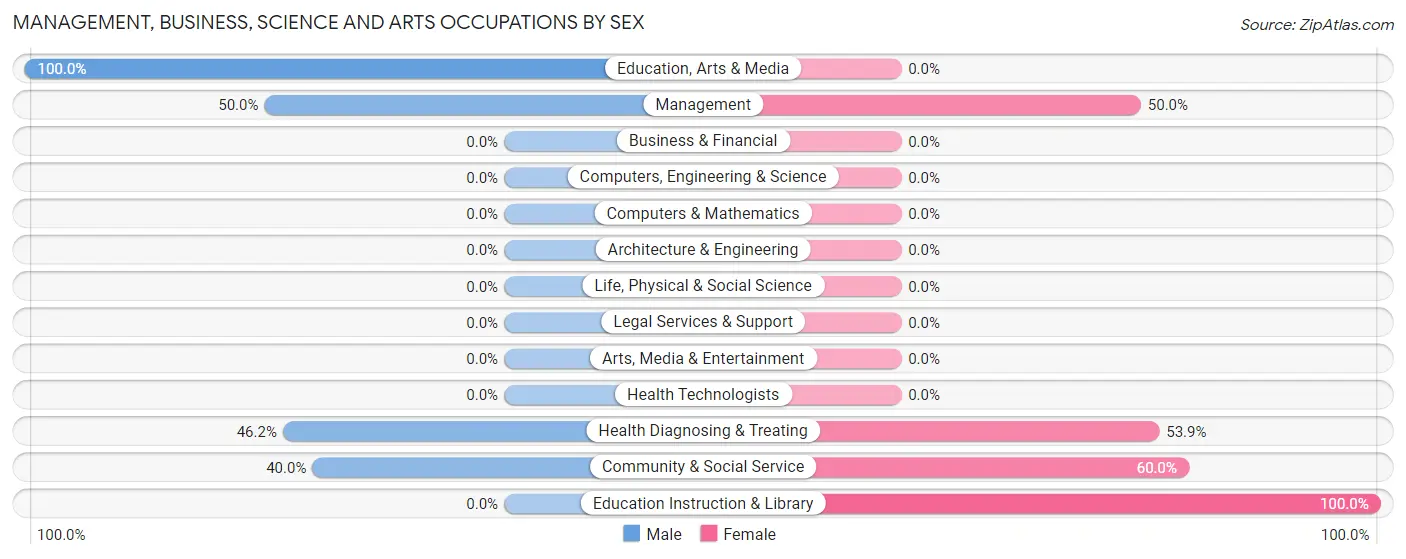 Management, Business, Science and Arts Occupations by Sex in Hodge