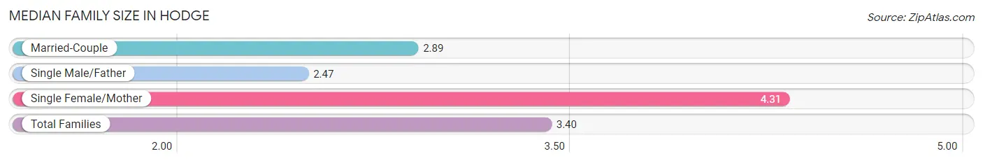 Median Family Size in Hodge