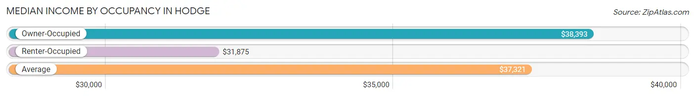 Median Income by Occupancy in Hodge