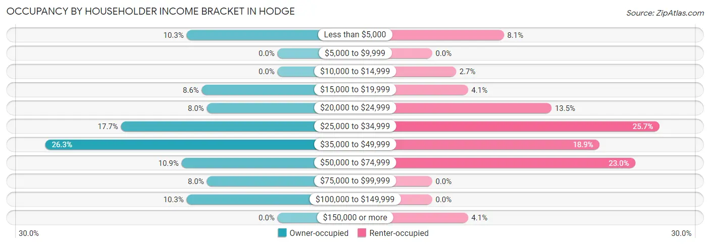 Occupancy by Householder Income Bracket in Hodge