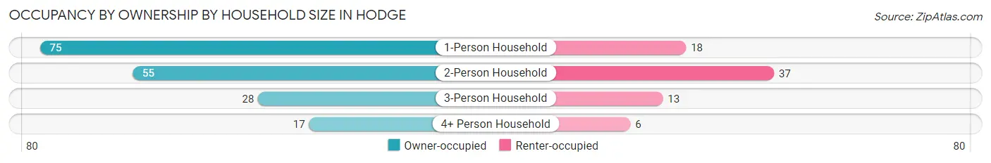 Occupancy by Ownership by Household Size in Hodge