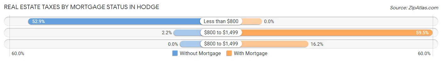 Real Estate Taxes by Mortgage Status in Hodge