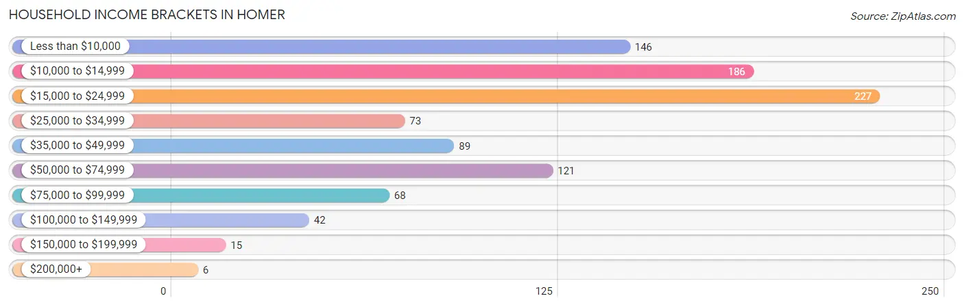 Household Income Brackets in Homer