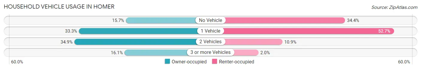 Household Vehicle Usage in Homer