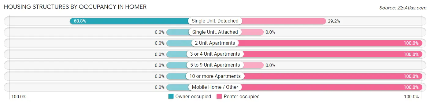 Housing Structures by Occupancy in Homer