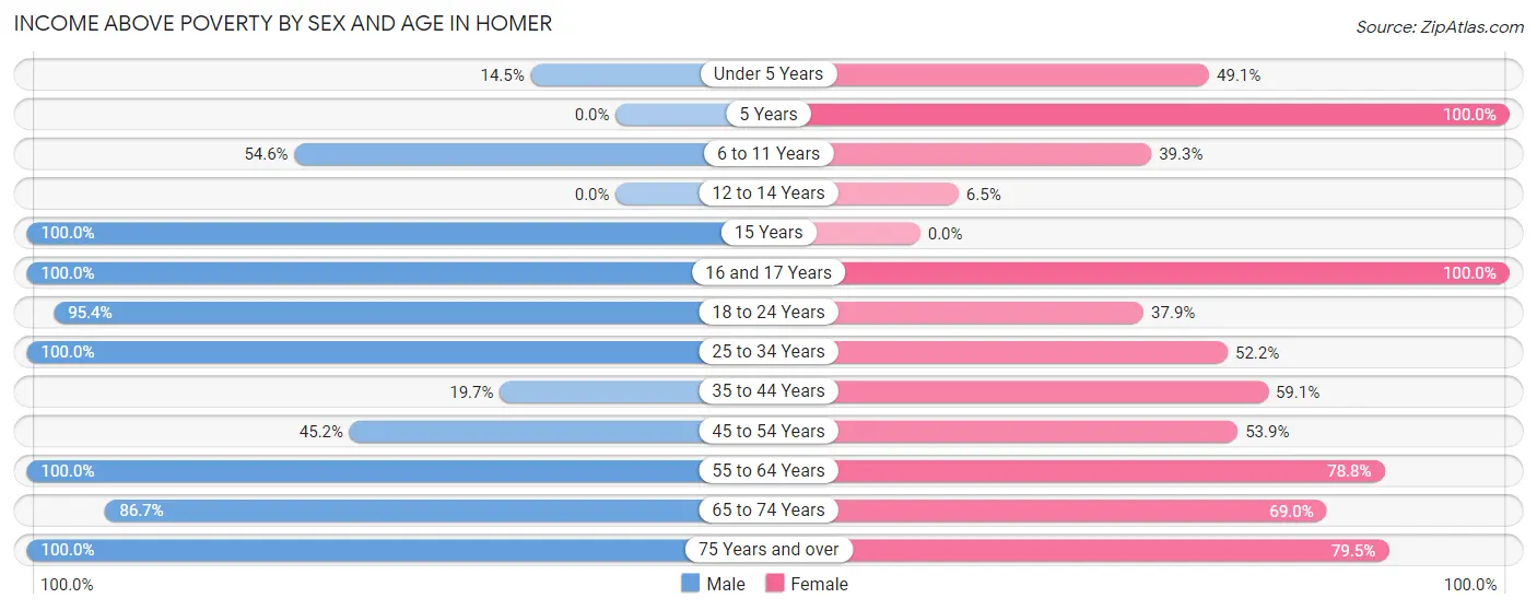 Income Above Poverty by Sex and Age in Homer