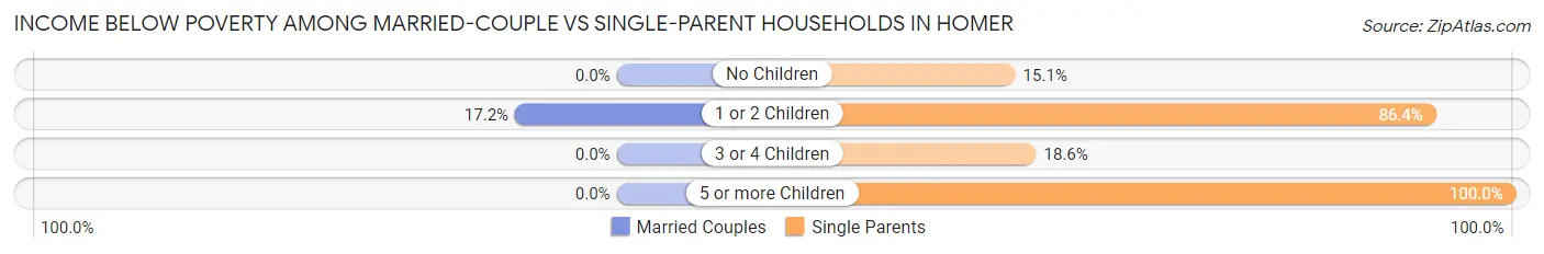 Income Below Poverty Among Married-Couple vs Single-Parent Households in Homer