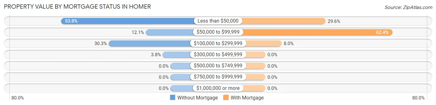 Property Value by Mortgage Status in Homer