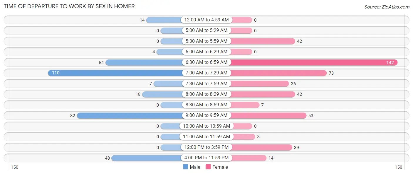 Time of Departure to Work by Sex in Homer