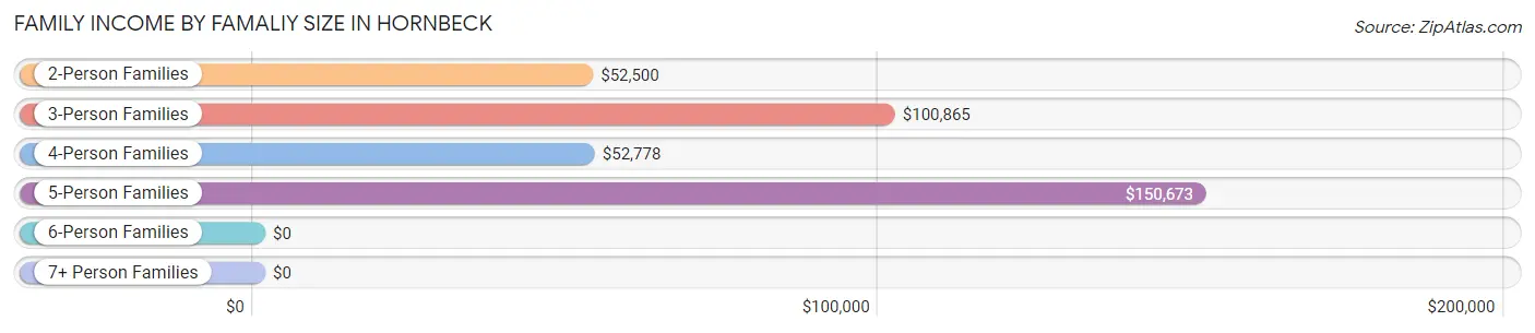 Family Income by Famaliy Size in Hornbeck