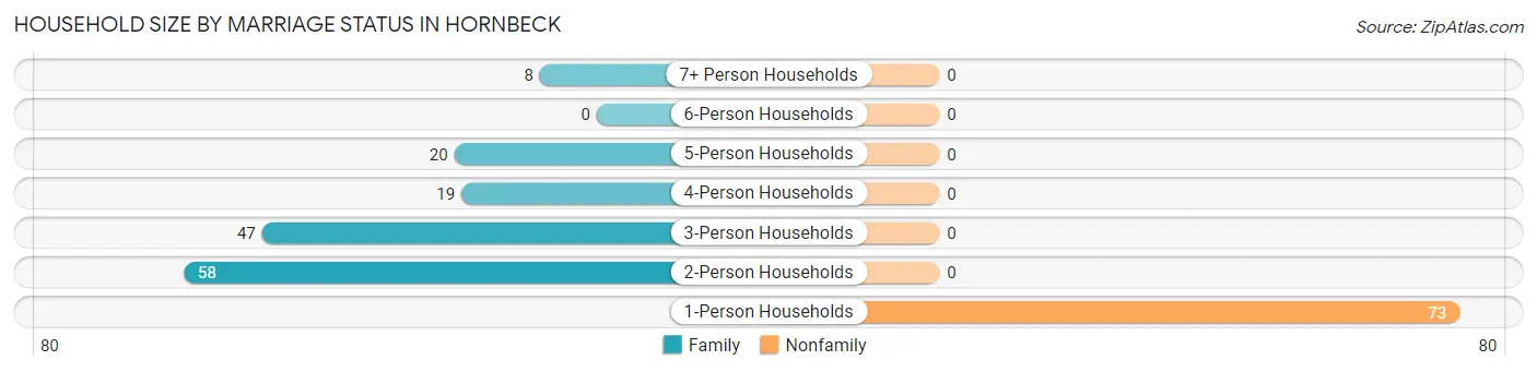 Household Size by Marriage Status in Hornbeck