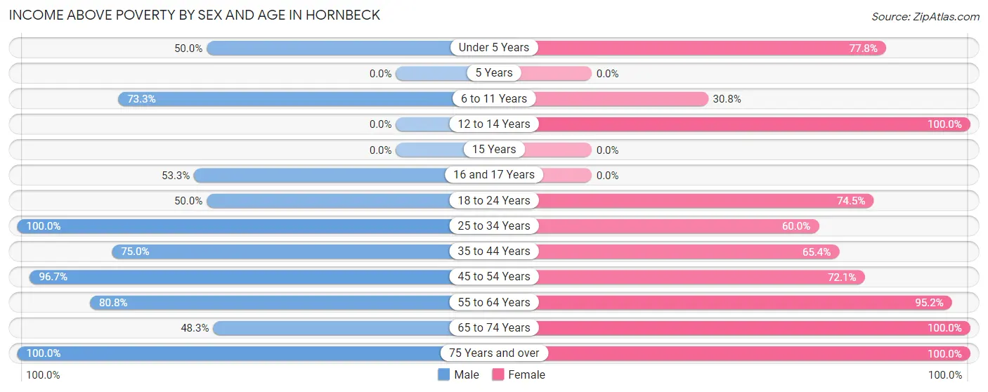 Income Above Poverty by Sex and Age in Hornbeck